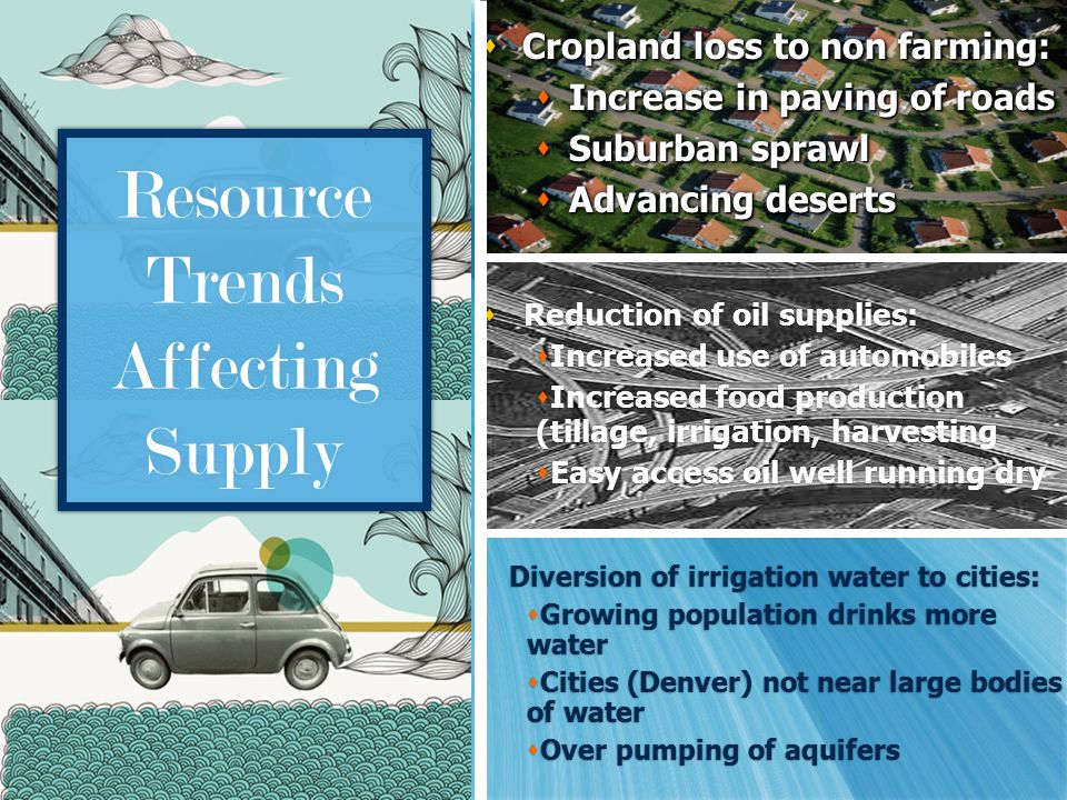 Resource Trends Affecting Supply  Cropland loss to non farming:  Increase in paving of roads  Suburban sprawl  Advancing deserts  Cropland loss to non farming:  Increase in paving of roads  Suburban sprawl  Advancing deserts Diversion of irrigation water to cities:  Diversion of irrigation water to cities:  Growing population drinks more water  Cities (Denver) not near large bodies of water  Over pumping of aquifers  Reduction of oil supplies:  Increased use of automobiles  Increased food production (tillage, irrigation, harvesting  Easy access oil well running dry