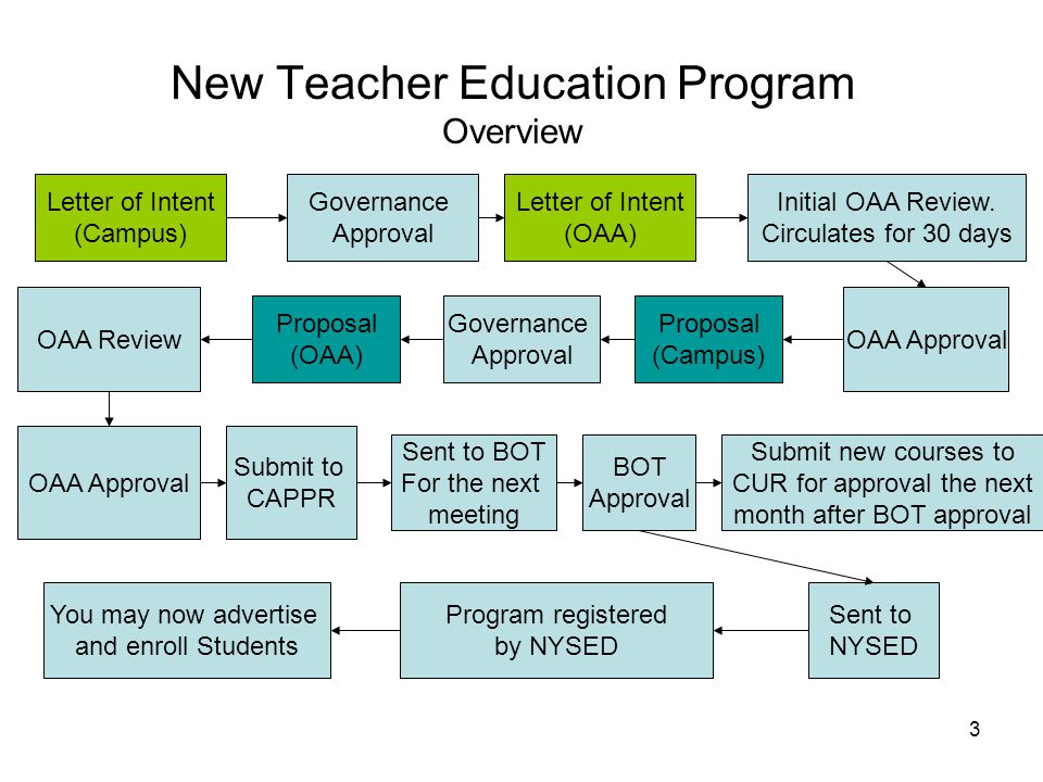 New Teacher Education Programs Flow Chart Of The Process For Developing A New Teacher Education Program At Cuny Office Of Academic Affairs Spring Ppt Download New Teacher Education Programs Flow Chart Of The Process For Developing A New Teacher Education Program At Cuny Office Of Academic Affairs Spring Ppt Download