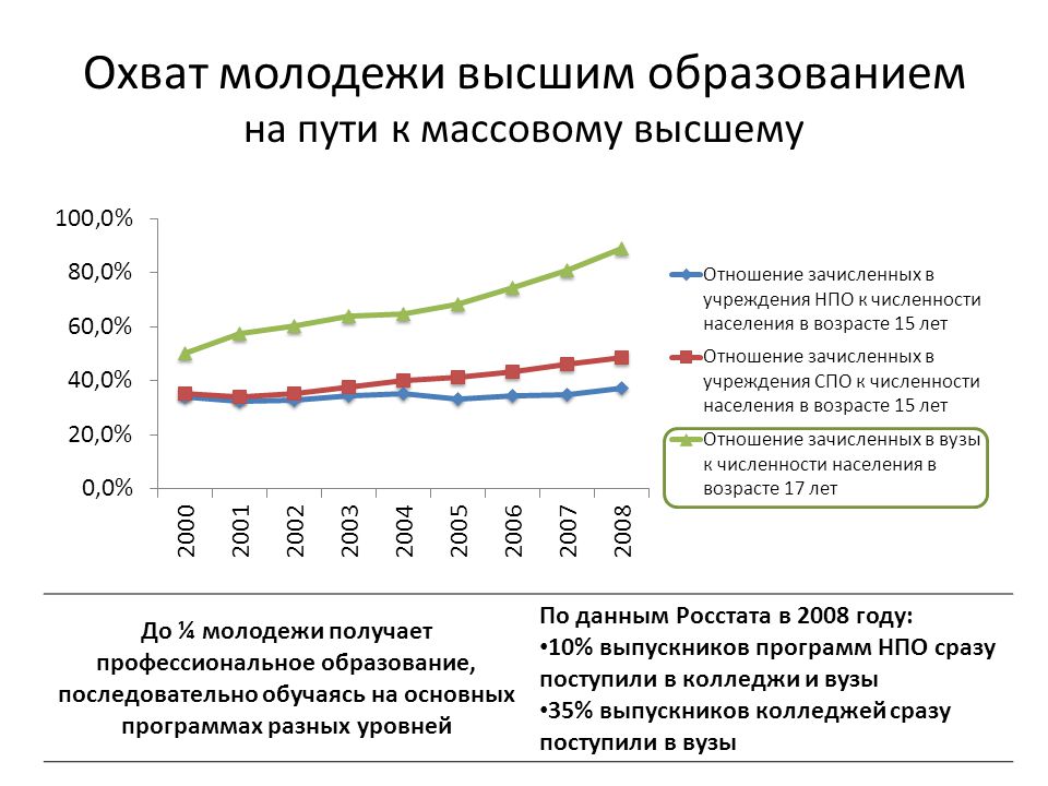 Охват населения социальными благами за период реализации проекта