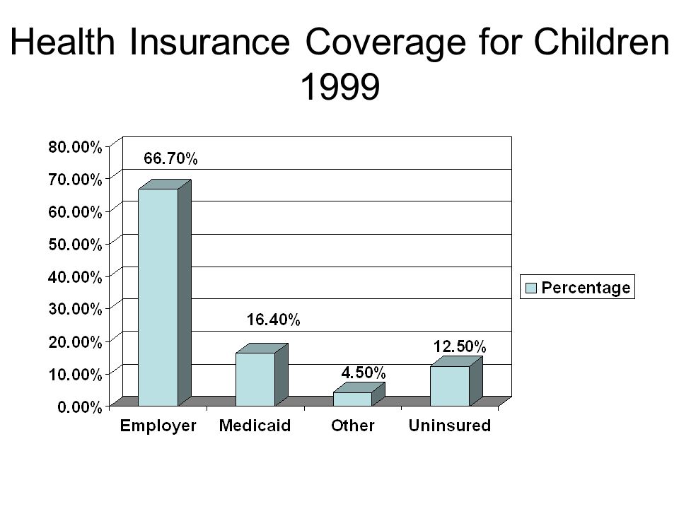 Health Insurance Coverage for Children 1999