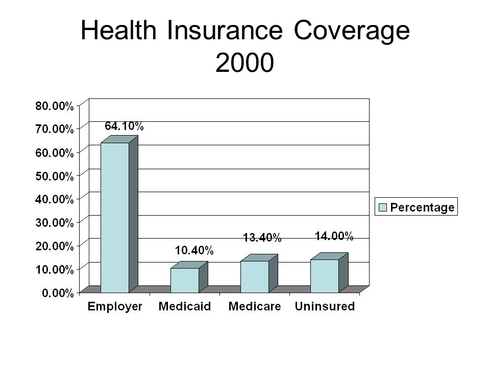 Health Insurance Coverage 2000