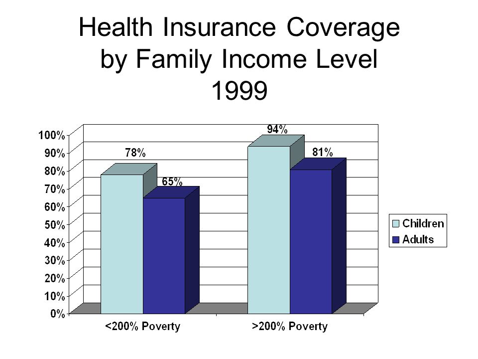 Health Insurance Coverage by Family Income Level 1999