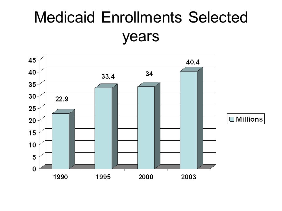 Medicaid Enrollments Selected years