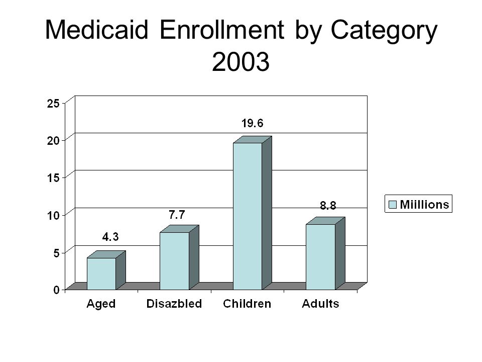 Medicaid Enrollment by Category 2003