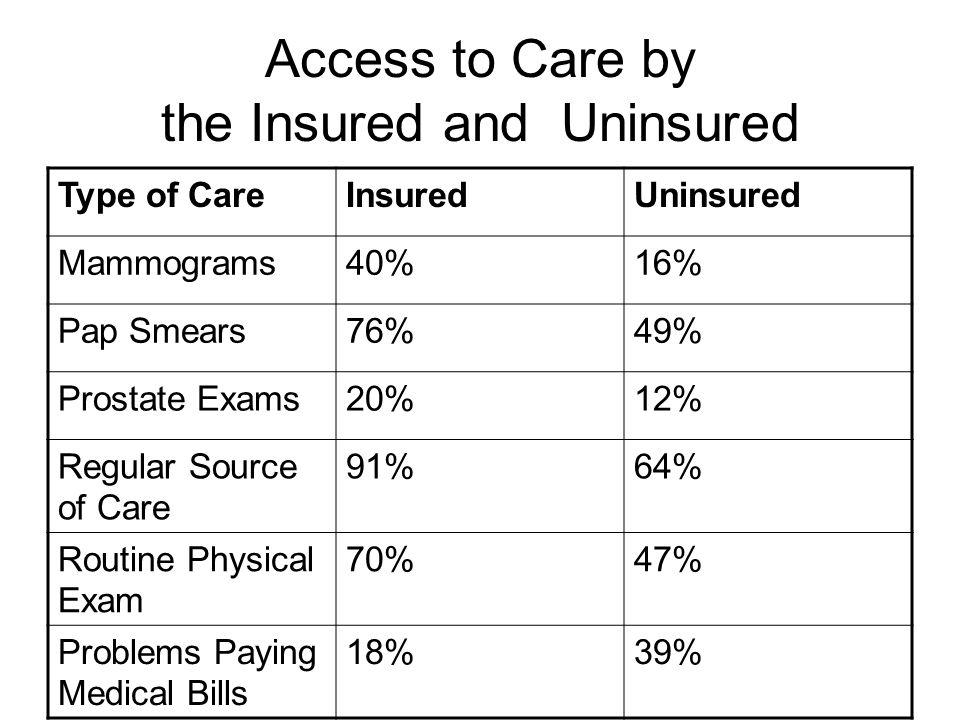 Access to Care by the Insured and Uninsured Type of CareInsuredUninsured Mammograms40%16% Pap Smears76%49% Prostate Exams20%12% Regular Source of Care 91%64% Routine Physical Exam 70%47% Problems Paying Medical Bills 18%39%