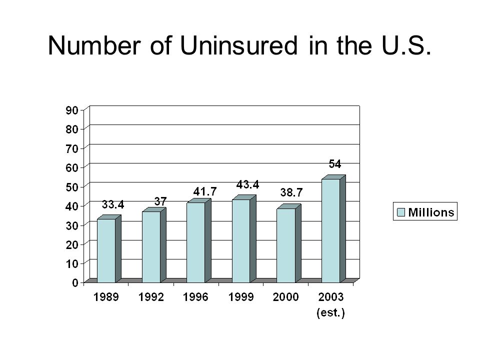 Number of Uninsured in the U.S.