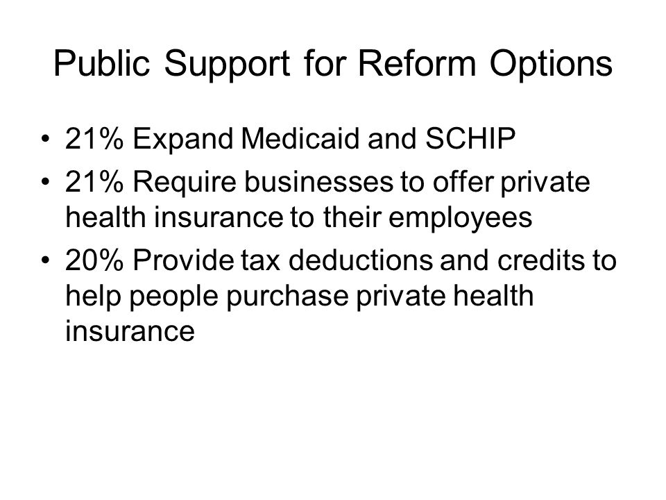 Public Support for Reform Options 21% Expand Medicaid and SCHIP 21% Require businesses to offer private health insurance to their employees 20% Provide tax deductions and credits to help people purchase private health insurance