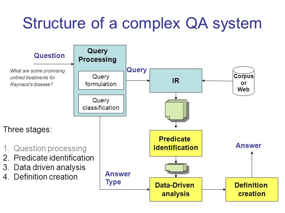 42 Structure of a complex QA system Corpus or Web Question Query Answer Type Query Processing Query formulation Query classification Data-Driven analysis IR Predicate identification Three stages: 1.Question processing 2.Predicate identification 3.Data driven analysis 4.Definition creation Definition creation Answer What are some promising untried treatments for Raynaud’s disease