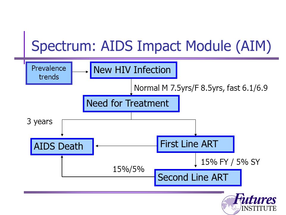 Spectrum: AIDS Impact Module (AIM) New HIV Infection Need for Treatment First Line ART AIDS Death Second Line ART Normal M 7.5yrs/F 8.5yrs, fast 6.1/6.9 3 years 15%/5% 15% FY / 5% SY Prevalence trends