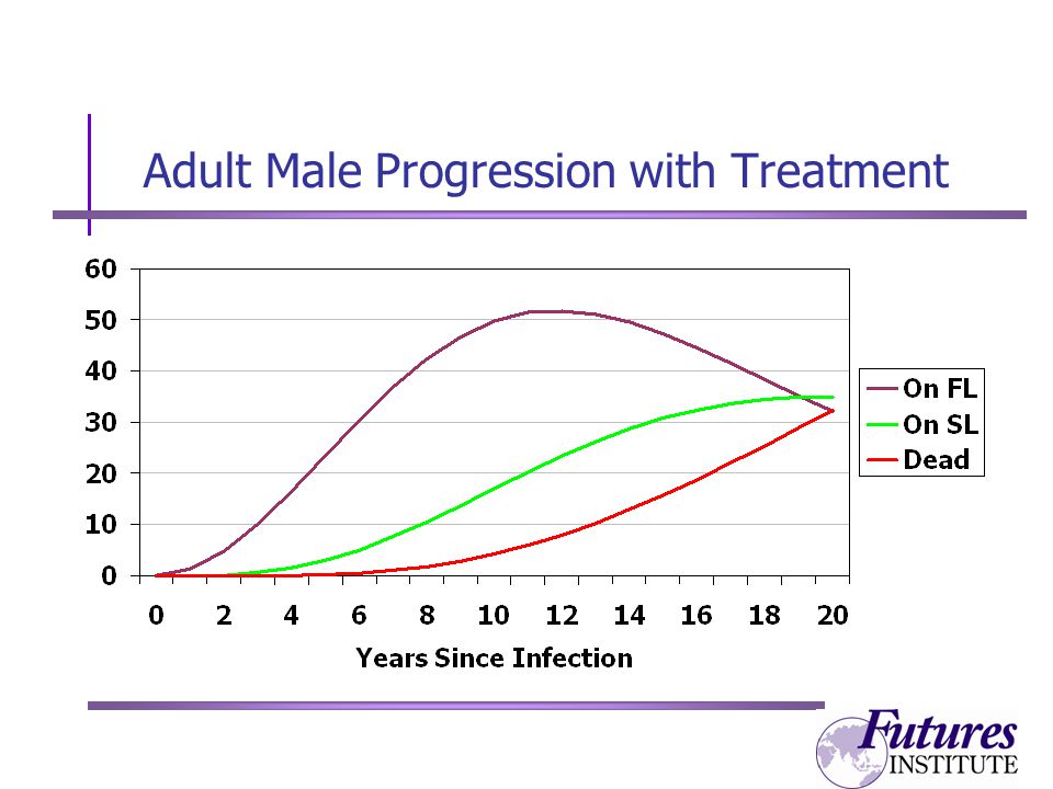 Adult Male Progression with Treatment