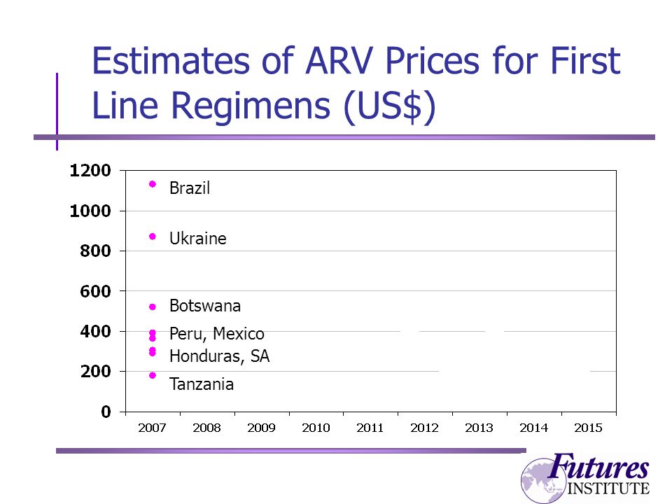 Estimates of ARV Prices for First Line Regimens (US$) Brazil Ukraine Botswana Peru, Mexico Honduras, SA Tanzania