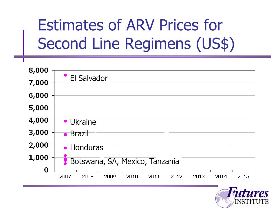Estimates of ARV Prices for Second Line Regimens (US$) Botswana, SA, Mexico, Tanzania Honduras Brazil Ukraine El Salvador