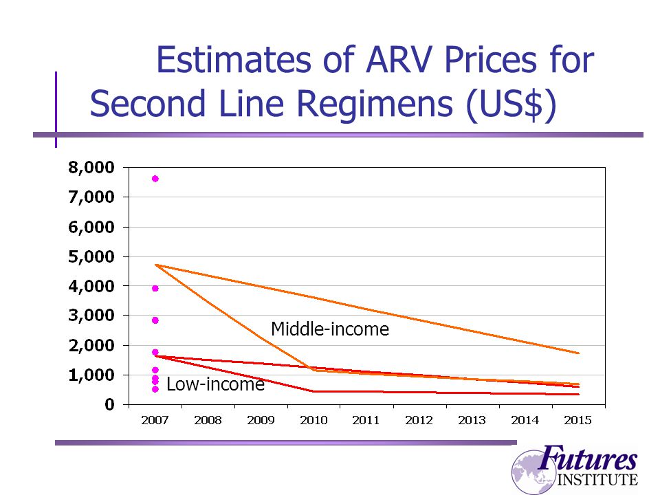 Estimates of ARV Prices for Second Line Regimens (US$) Middle-income Low-income