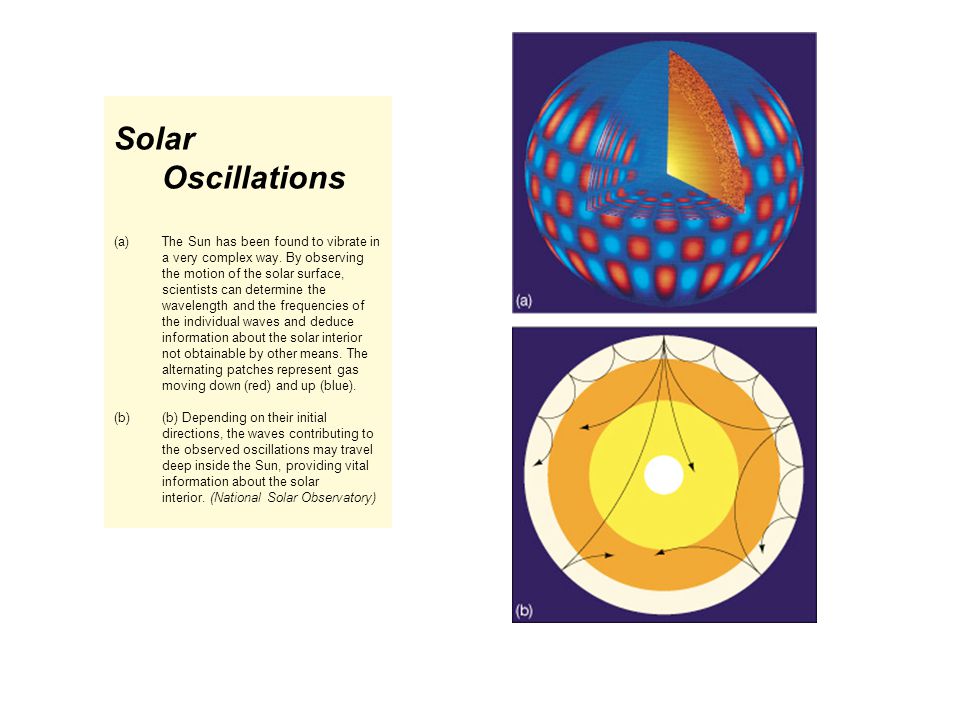 Solar Structure The Main Regions Of The Sun Not Drawn To