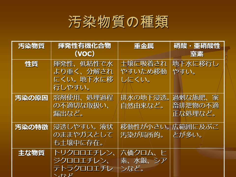 土壌や地下水の汚 染対策 目次 地下水汚染とは 地下水汚染の特徴 土壌汚染とは 鈴木隆之介 土壌汚染の現状や特徴 高橋昌大 汚染物質の種類 竹原友也 汚染に関する法律 立松史也 考察と今後の調査 Ppt Download