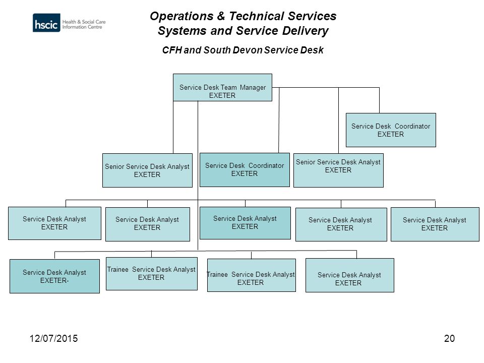 12 07 20151 Operations Technical Services Systems Service