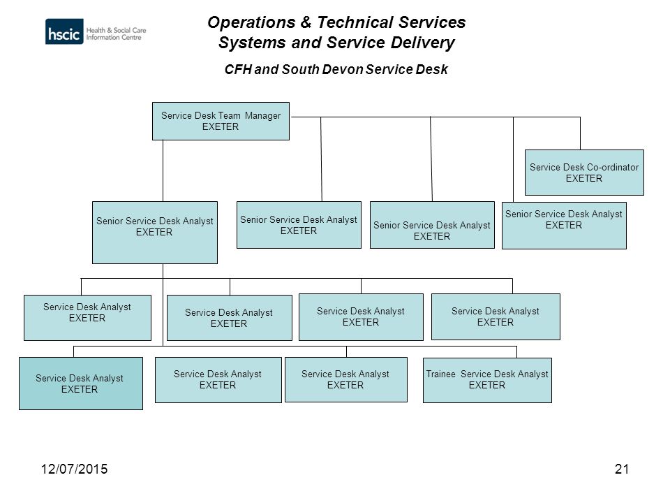 12 07 20151 Operations Technical Services Systems Service