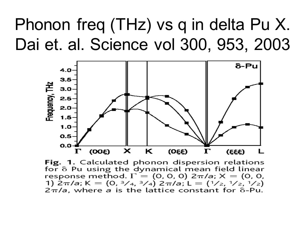 Phonon freq (THz) vs q in delta Pu X. Dai et. al. Science vol 300, 953, 2003
