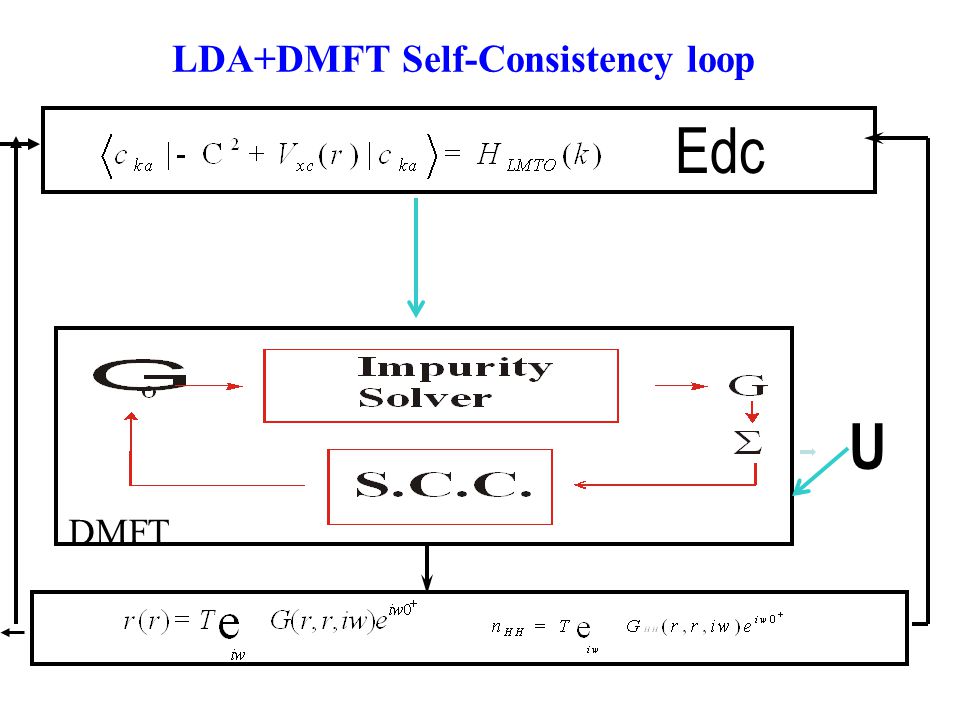 LDA+DMFT Self-Consistency loop DMFT U Edc