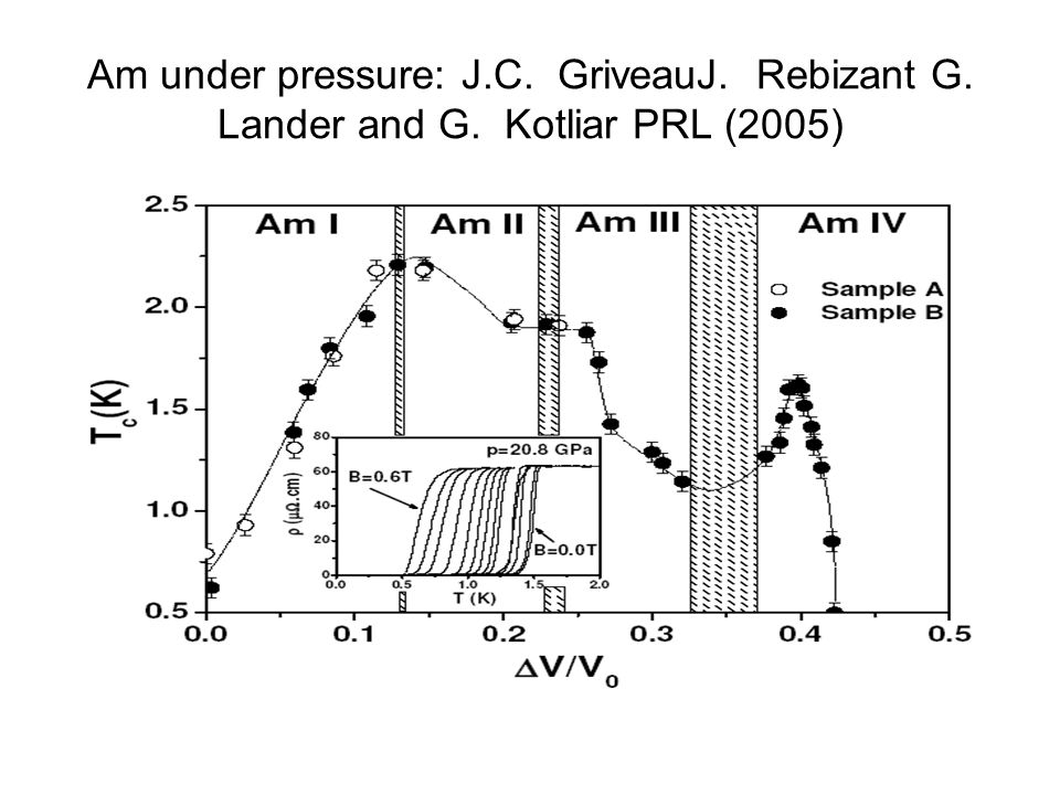 Am under pressure: J.C. GriveauJ. Rebizant G. Lander and G. Kotliar PRL (2005)