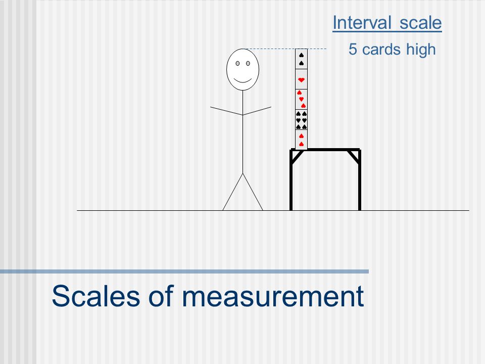 Scales of measurement Ratio scale 8 cards high
