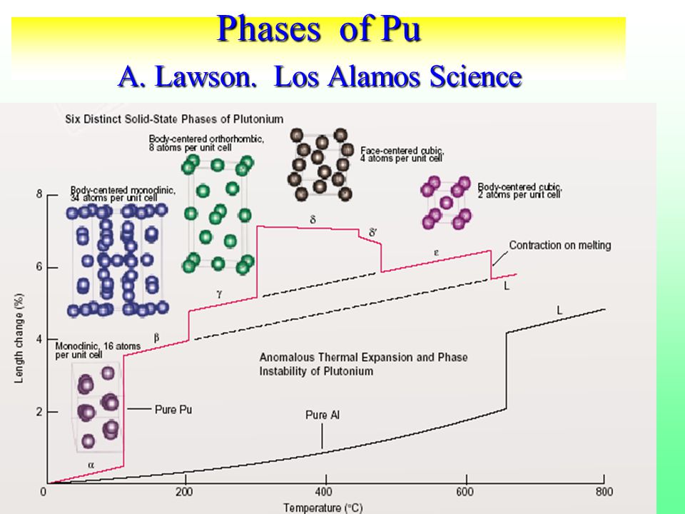 Phases of Pu A. Lawson. Los Alamos Science