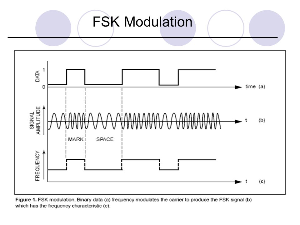 FSK Modulation