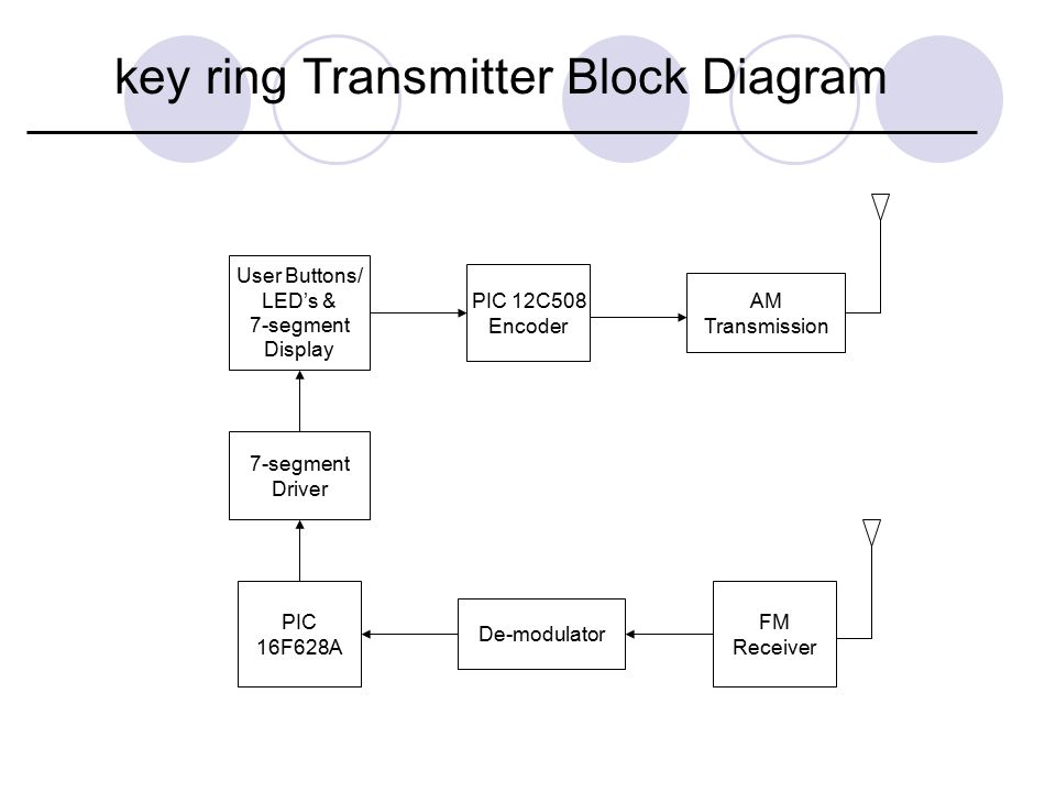 key ring Transmitter Block Diagram User Buttons/ LED’s & 7-segment Display PIC 12C508 Encoder AM Transmission FM Receiver De-modulator PIC 16F628A 7-segment Driver
