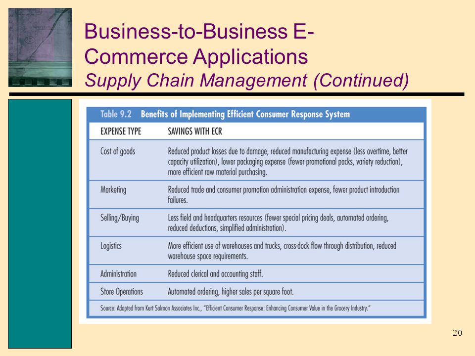 20 Business-to-Business E- Commerce Applications Supply Chain Management (Continued)
