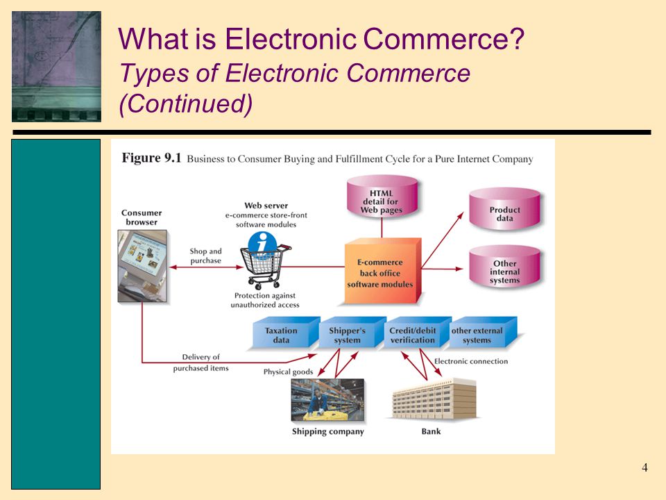 4 What is Electronic Commerce Types of Electronic Commerce (Continued)
