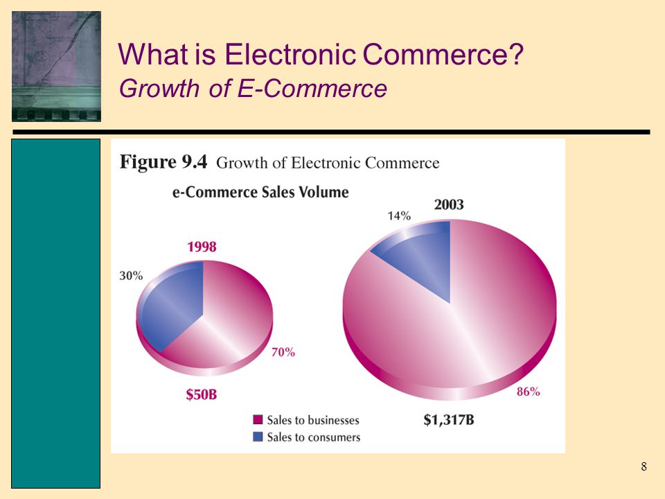 8 What is Electronic Commerce Growth of E-Commerce
