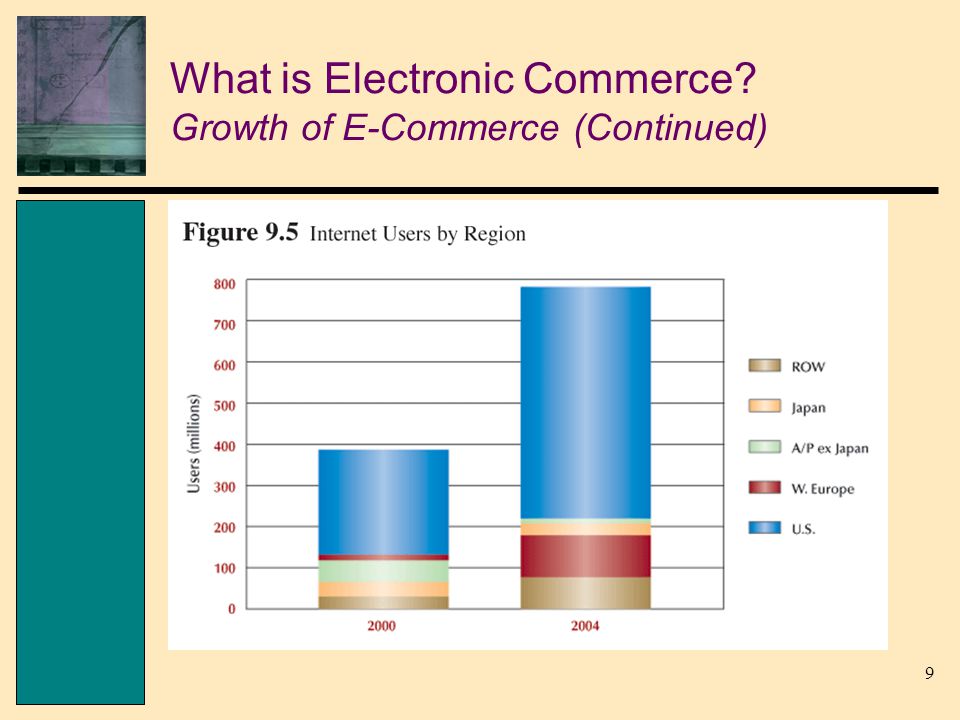 9 What is Electronic Commerce Growth of E-Commerce (Continued)