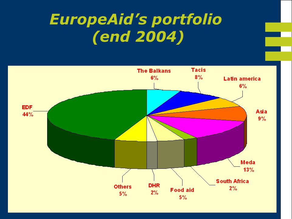 EuropeAid’s portfolio (end 2004)