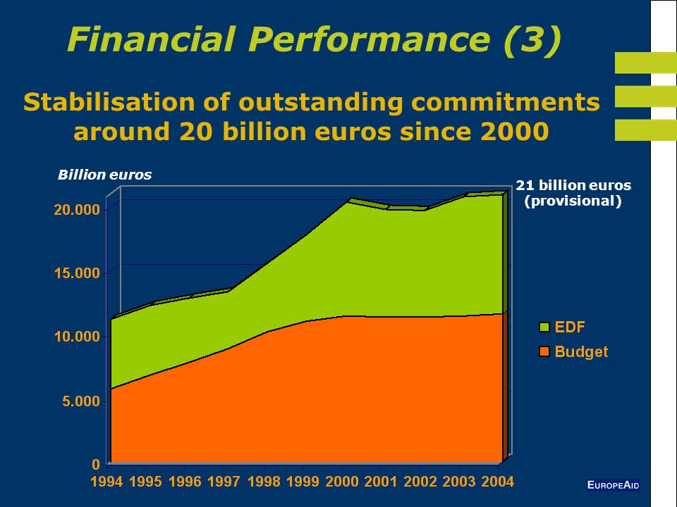 Stabilisation of outstanding commitments around 20 billion euros since billion euros (provisional) Billion euros Financial Performance (3)