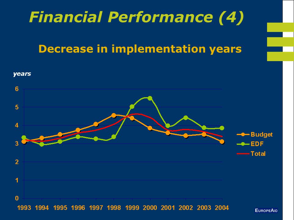 Decrease in implementation years years Financial Performance (4)