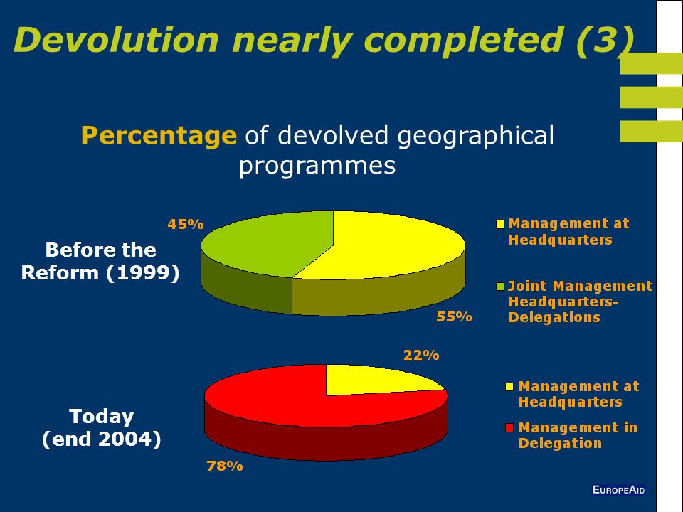 Percentage of devolved geographical programmes Before the Reform (1999) Today (end 2004) Devolution nearly completed (3)