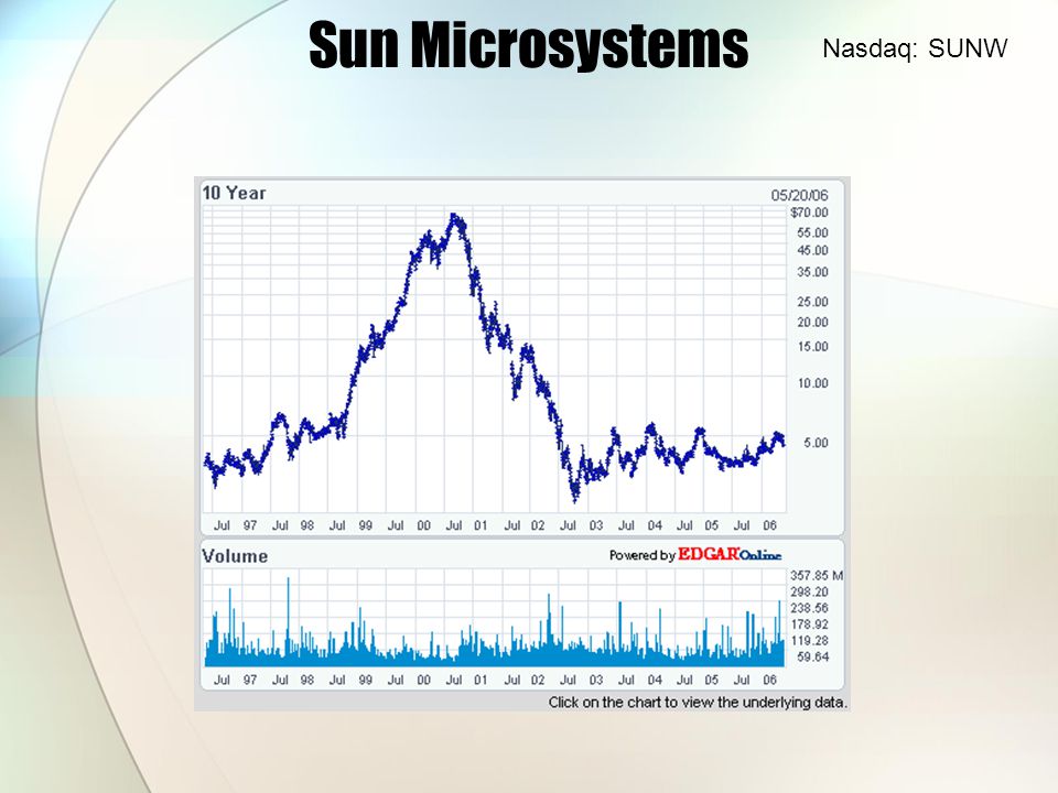 Sun Microsystems Stock Chart