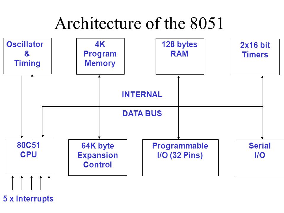 Internal timing. Архитектура 8051. Intel 8051. Архитектура процессора i8051. 8051 Внешняя память.