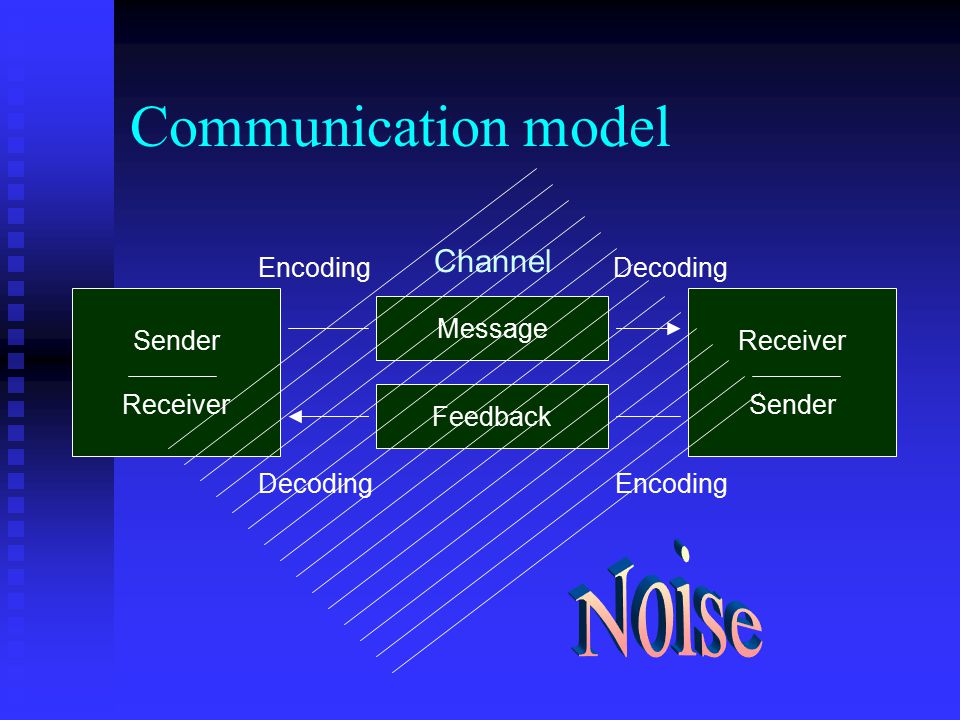 Communication model Sender Receiver Sender Message Feedback Channel EncodingDecoding EncodingDecoding