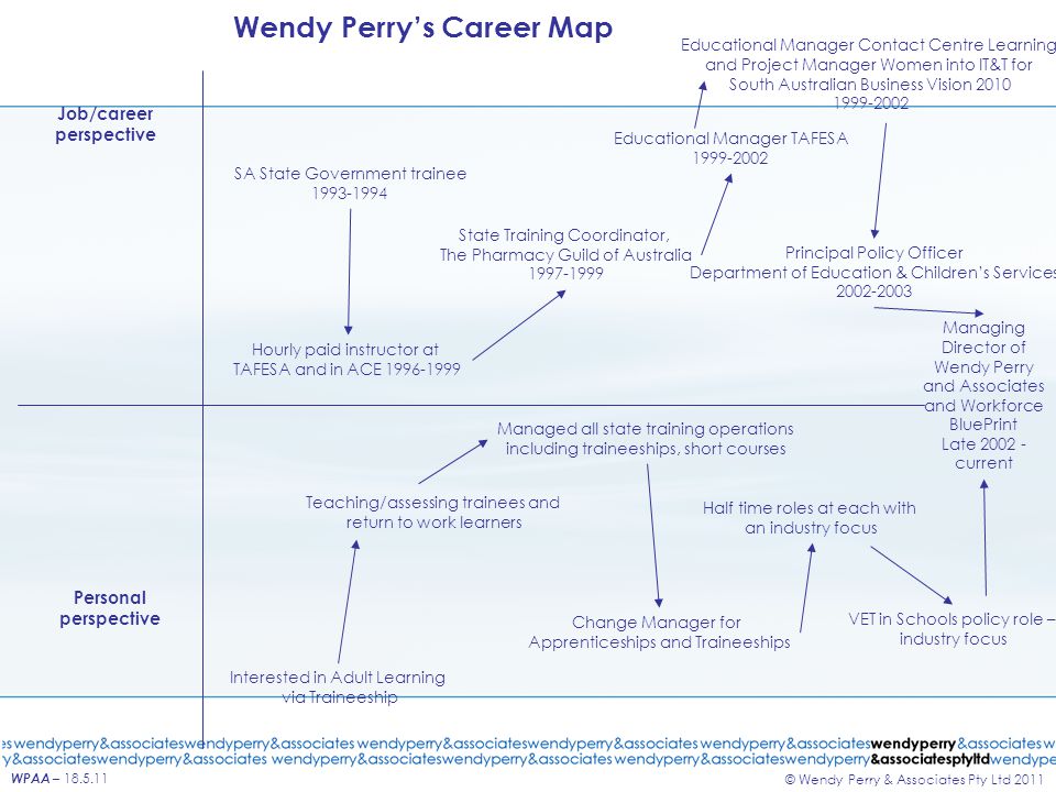 WPAA – © Wendy Perry & Associates Pty Ltd 2011 Wendy Perry’s Career Map Job/career perspective Personal perspective SA State Government trainee Hourly paid instructor at TAFESA and in ACE State Training Coordinator, The Pharmacy Guild of Australia Educational Manager TAFESA Educational Manager Contact Centre Learning and Project Manager Women into IT&T for South Australian Business Vision Principal Policy Officer Department of Education & Children’s Services Managing Director of Wendy Perry and Associates and Workforce BluePrint Late current Interested in Adult Learning via Traineeship Managed all state training operations including traineeships, short courses Change Manager for Apprenticeships and Traineeships Half time roles at each with an industry focus Teaching/assessing trainees and return to work learners VET in Schools policy role – industry focus