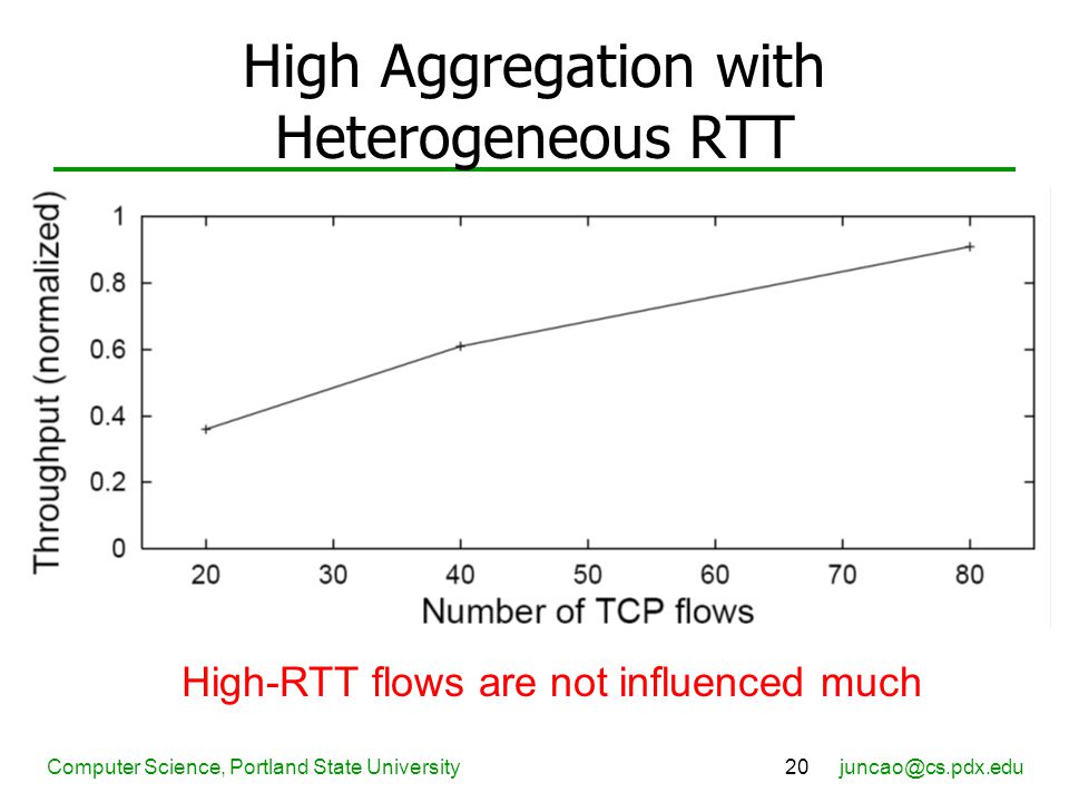 Computer Science, Portland State University20 High Aggregation with Heterogeneous RTT High-RTT flows are not influenced much