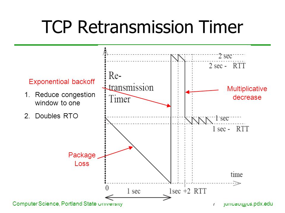 Computer Science, Portland State University7 TCP Retransmission Timer Multiplicative decrease Exponentioal backoff 1.Reduce congestion window to one 2.Doubles RTO Package Loss