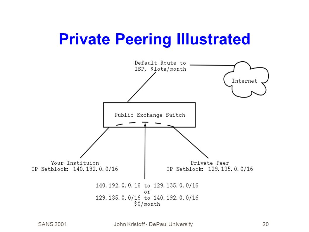 SANS 2001John Kristoff - DePaul University20 Private Peering Illustrated