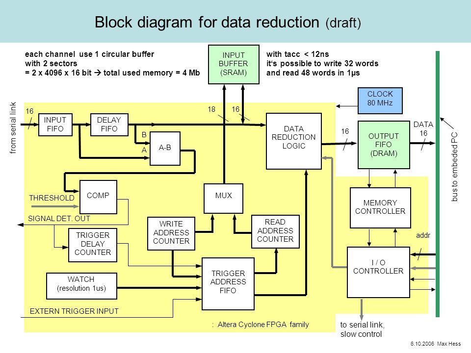 Block diagram for data reduction (draft) INPUT BUFFER (SRAM) DATA REDUCTION LOGIC OUTPUT FIFO (DRAM) SIGNAL DET.
