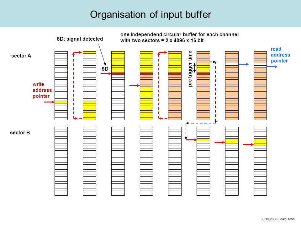 Organisation of input buffer pre trigger time SD write address pointer read address pointer SD: signal detected one independend circular buffer for each channel with two sectors = 2 x 4096 x 16 bit sector A sector B Max Hess