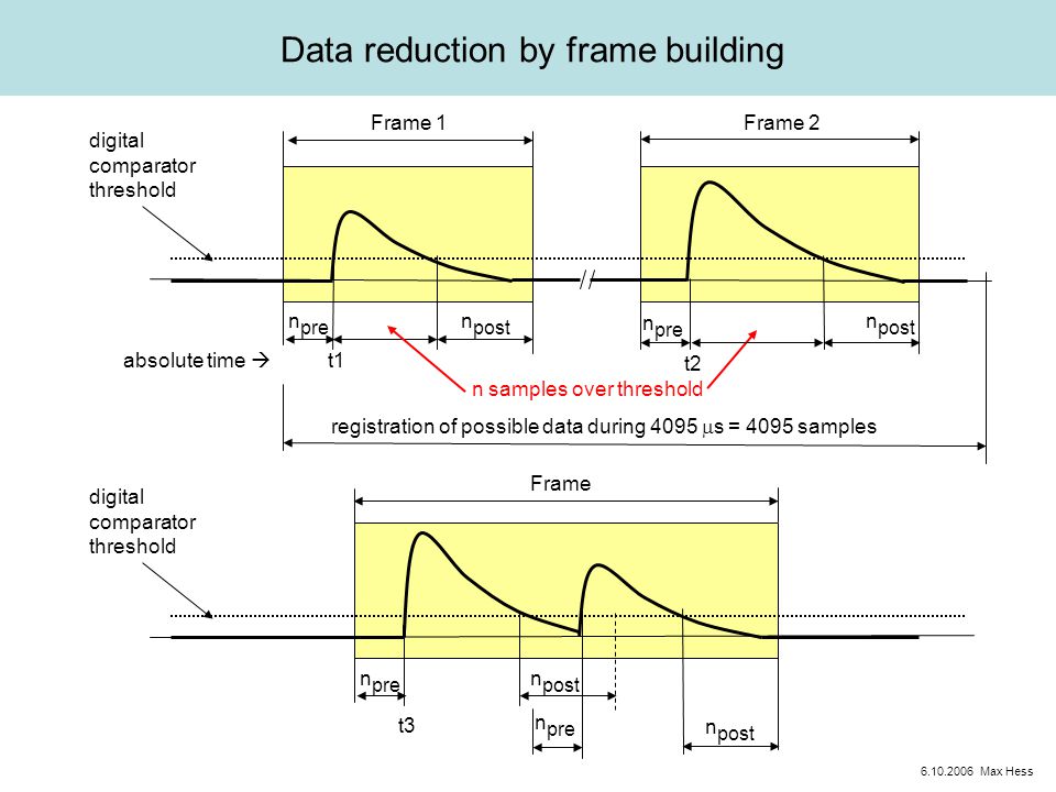 Data reduction by frame building n post n pre Frame 1 n pre Frame 2 n post digital comparator threshold Max Hess t1 registration of possible data during 4095  s = 4095 samples n samples over threshold absolute time  t2 n post n pre n post digital comparator threshold t3 Frame