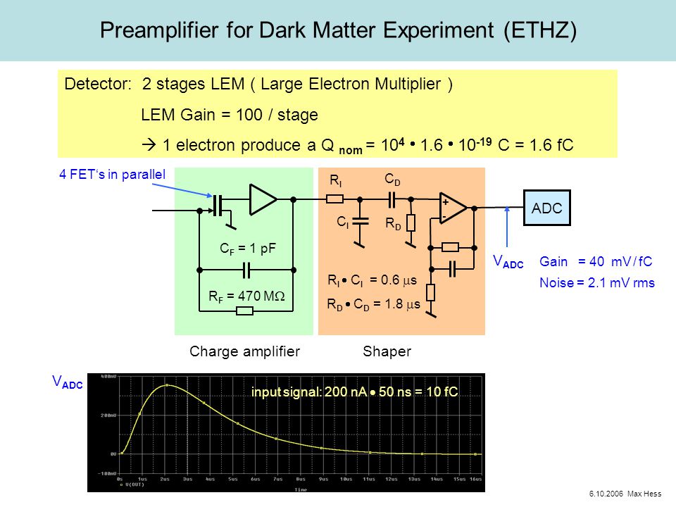 Preamplifier for Dark Matter Experiment (ETHZ) Detector: 2 stages LEM ( Large Electron Multiplier ) LEM Gain = 100 / stage  1 electron produce a Q nom = 10 4  1.6  C = 1.6 fC Gain = 40 mV / fC Charge amplifier 4 FET‘s in parallel Shaper V ADC ADC C F = 1 pF CDCD RDRD RIRI +-+- CICI R F = 470 M  R D  C D = 1.8  s R I  C I = 0.6  s Noise = 2.1 mV rms V ADC input signal: 200 nA  50 ns = 10 fC Max Hess