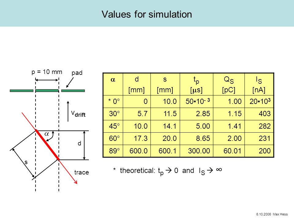 Values for simulation  d [mm] s [mm] t p [  s] Q S [pC] I S [nA] * 0° ° ° ° ° * theoretical: t p  0 and I S  ∞ p = 10 mm trace d pad s v drift  Max Hess