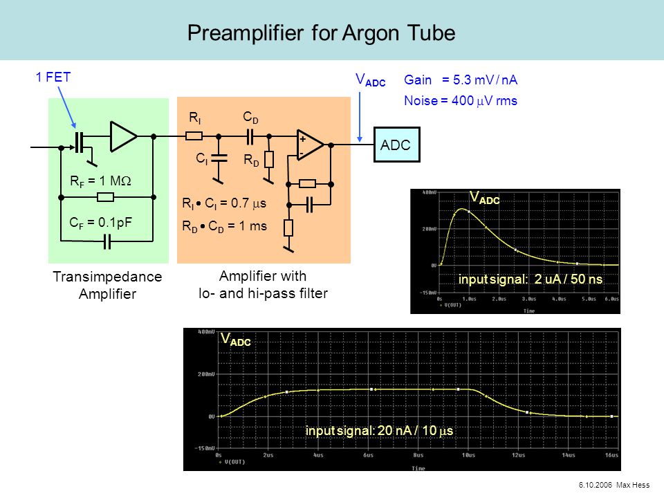 Preamplifier for Argon Tube Transimpedance Amplifier 1 FET Amplifier with lo- and hi-pass filter V ADC ADC C F = 0.1pF CDCD RDRD RIRI +-+- CICI R F = 1 M  Gain = 5.3 mV / nA R I  C I = 0.7  s R D  C D = 1 ms Noise = 400  V rms input signal: 2 uA / 50 ns input signal: 20 nA / 10  s V ADC Max Hess