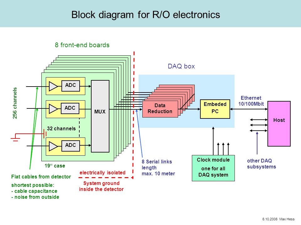 DAQ box 8 front-end boards 19 case Block diagram for R/O electronics Ethernet 10/100Mbit Host other DAQ subsystems Flat cables from detector shortest possible: - cable capacitance - noise from outside 256 channels 8 Serial links length max.